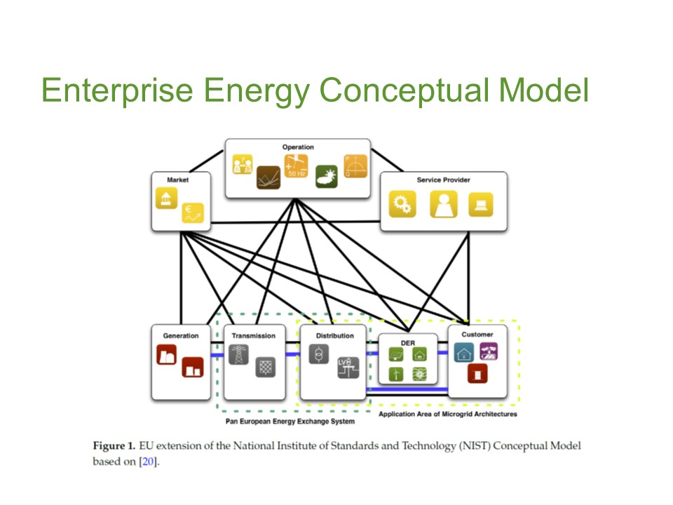 Enterprise Energy Conceptual Model
