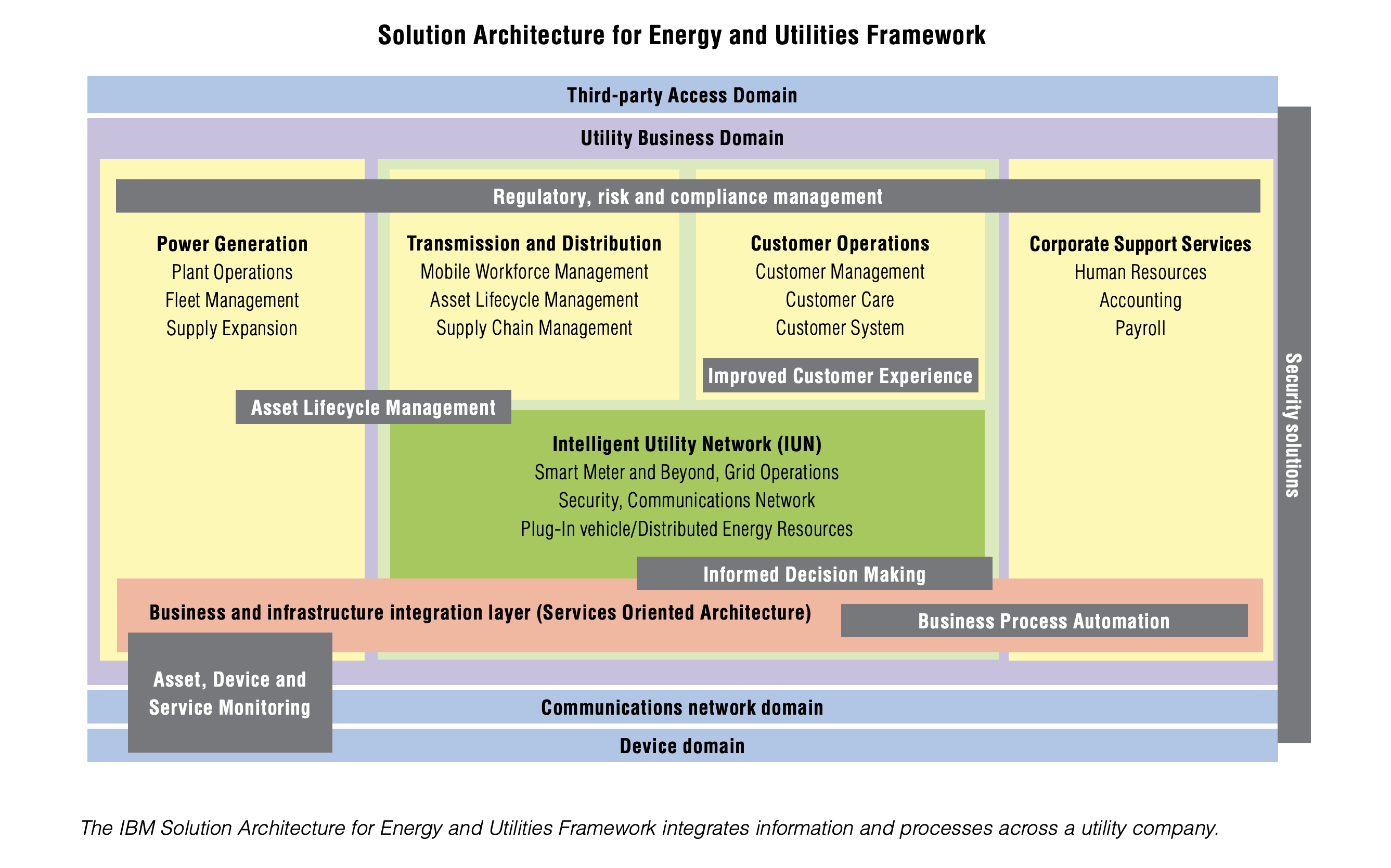 Solution Architecture Framework for the Energy industry