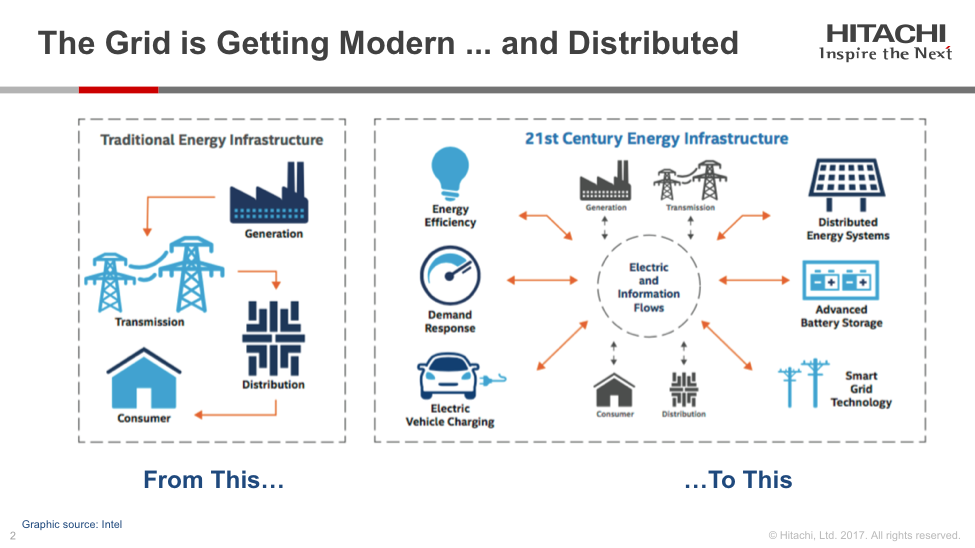 Transformation of the energy industry
