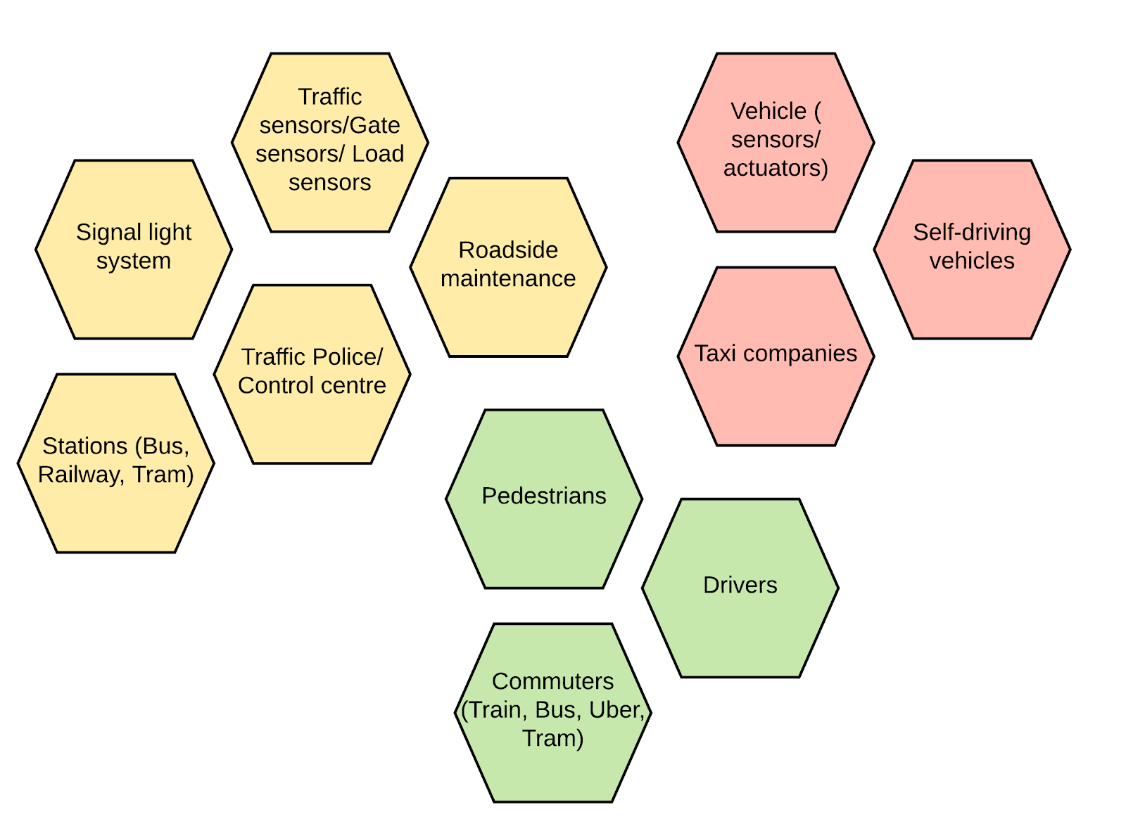 Main stakeholders of ground transportation ecosystem