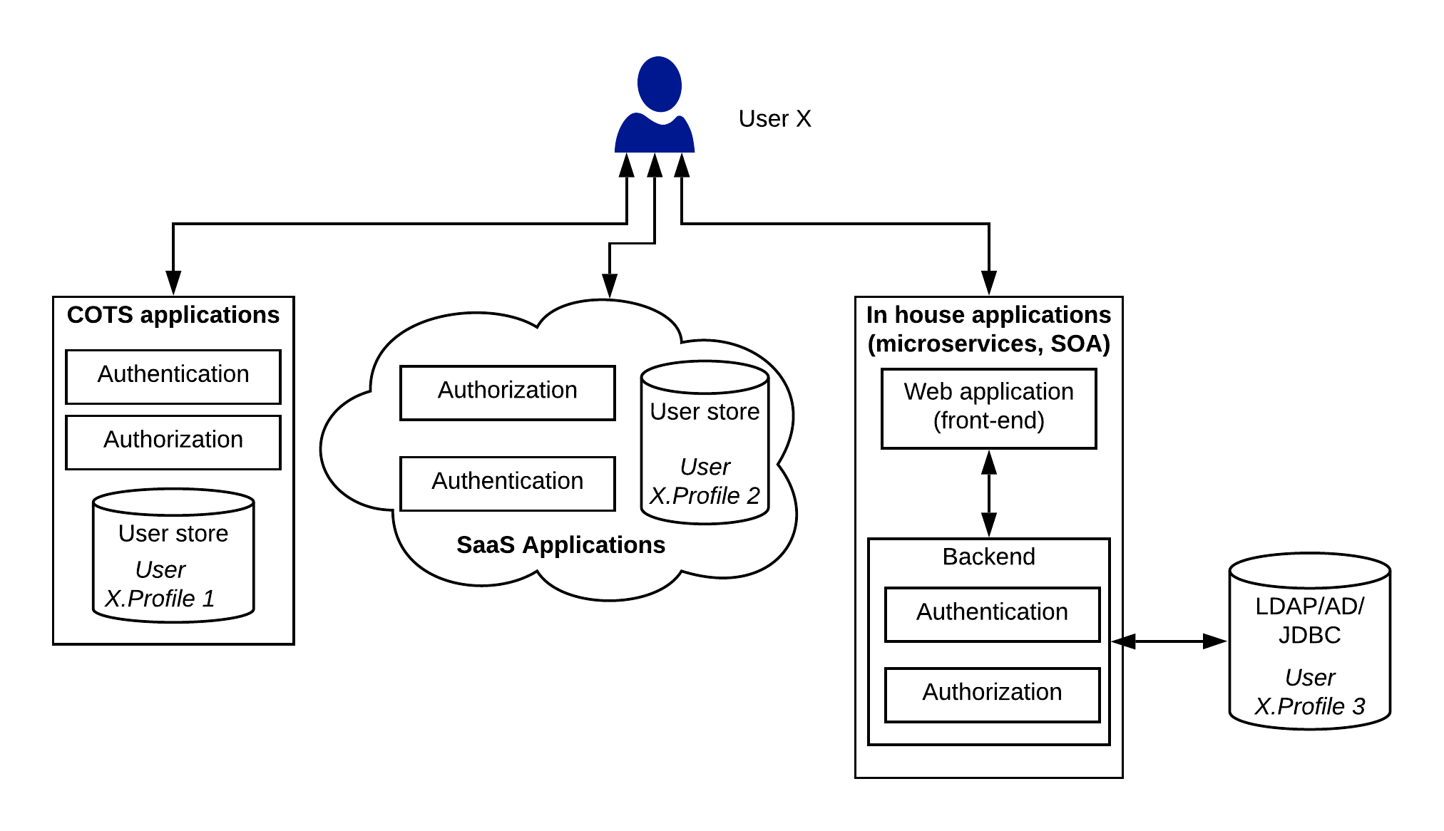 Figure 1: Application security implementation in a traditional enterprise