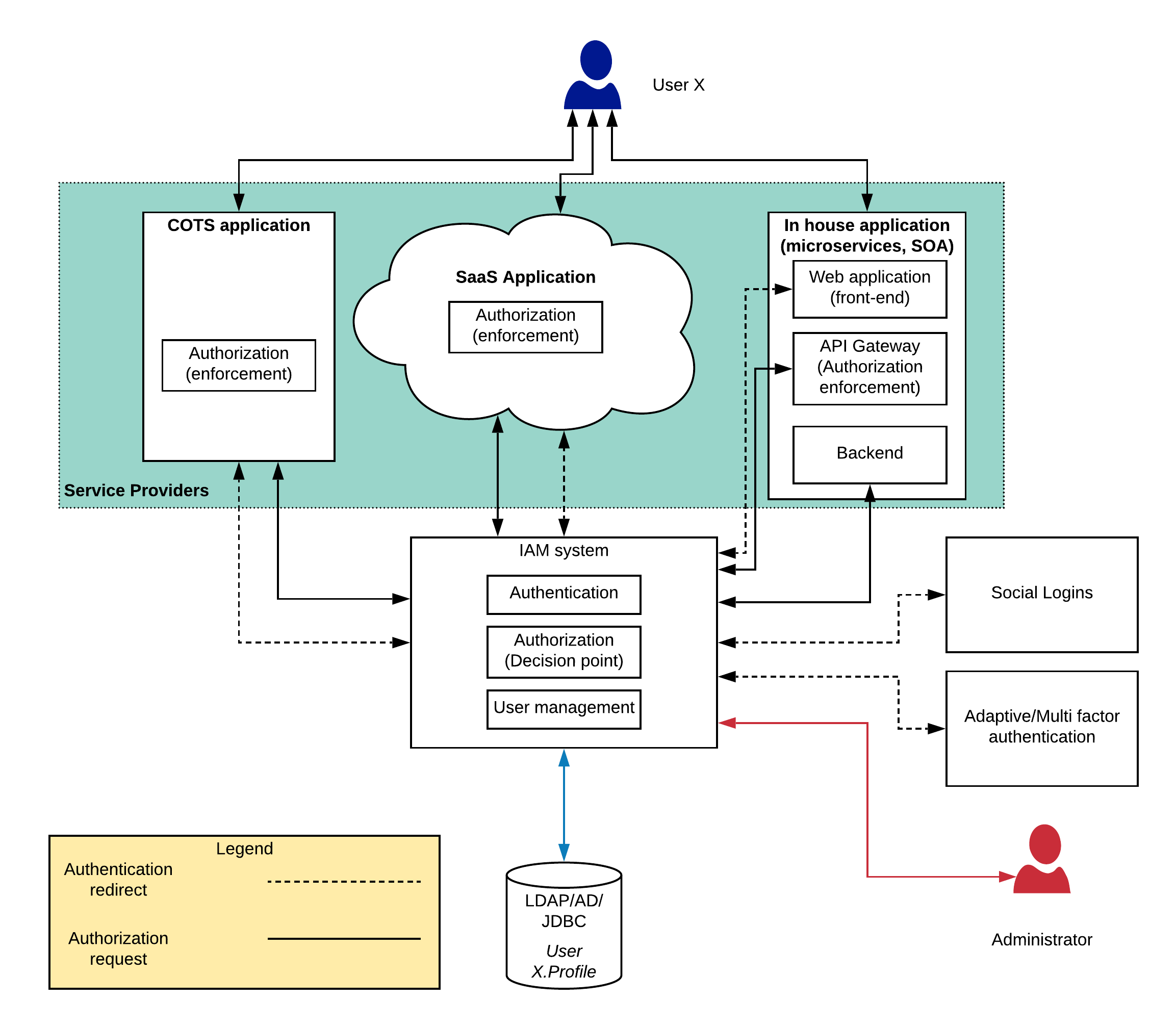 Figure 2: Centralized security architecture for enterprise