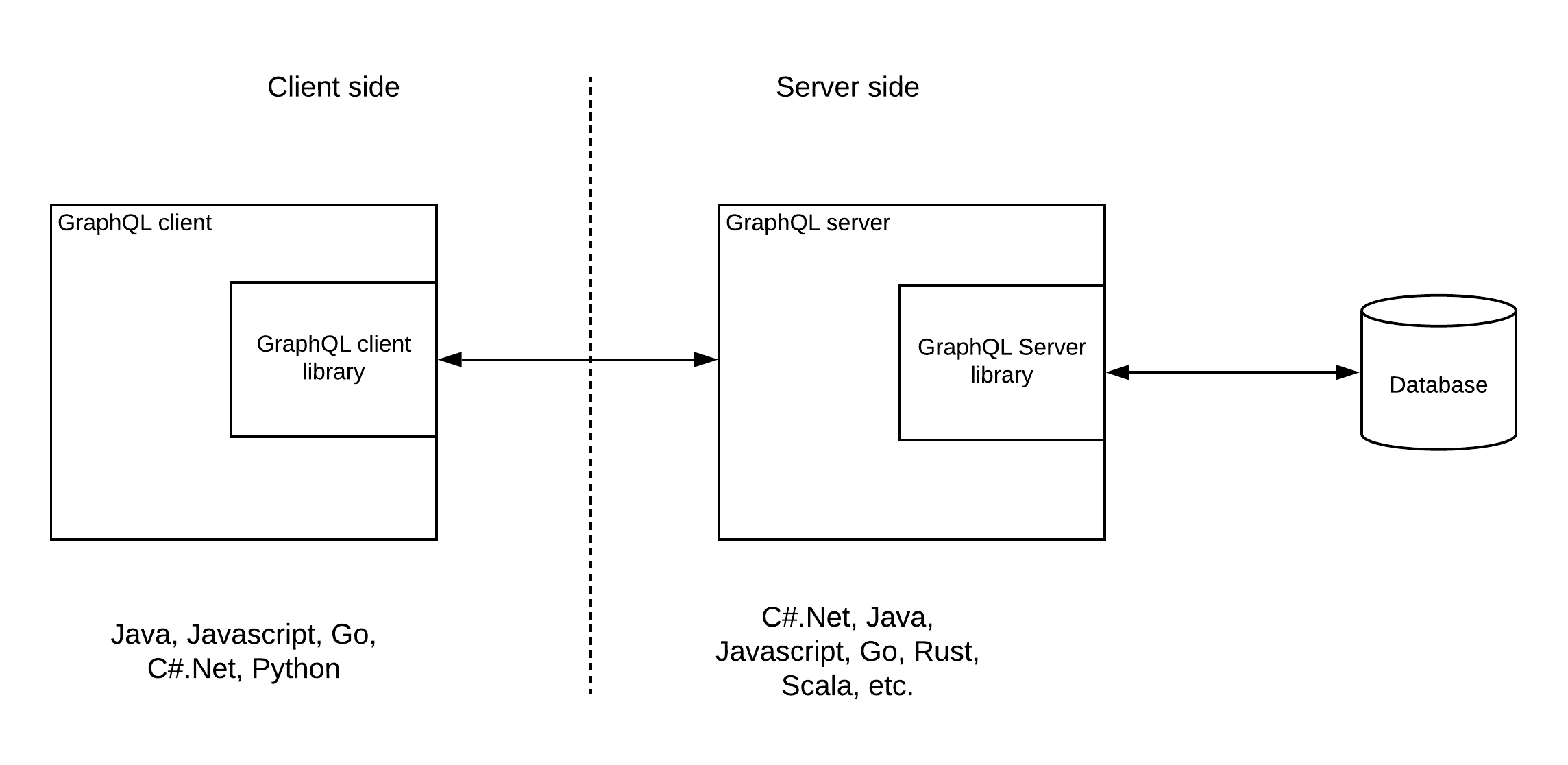 GraphQL with database