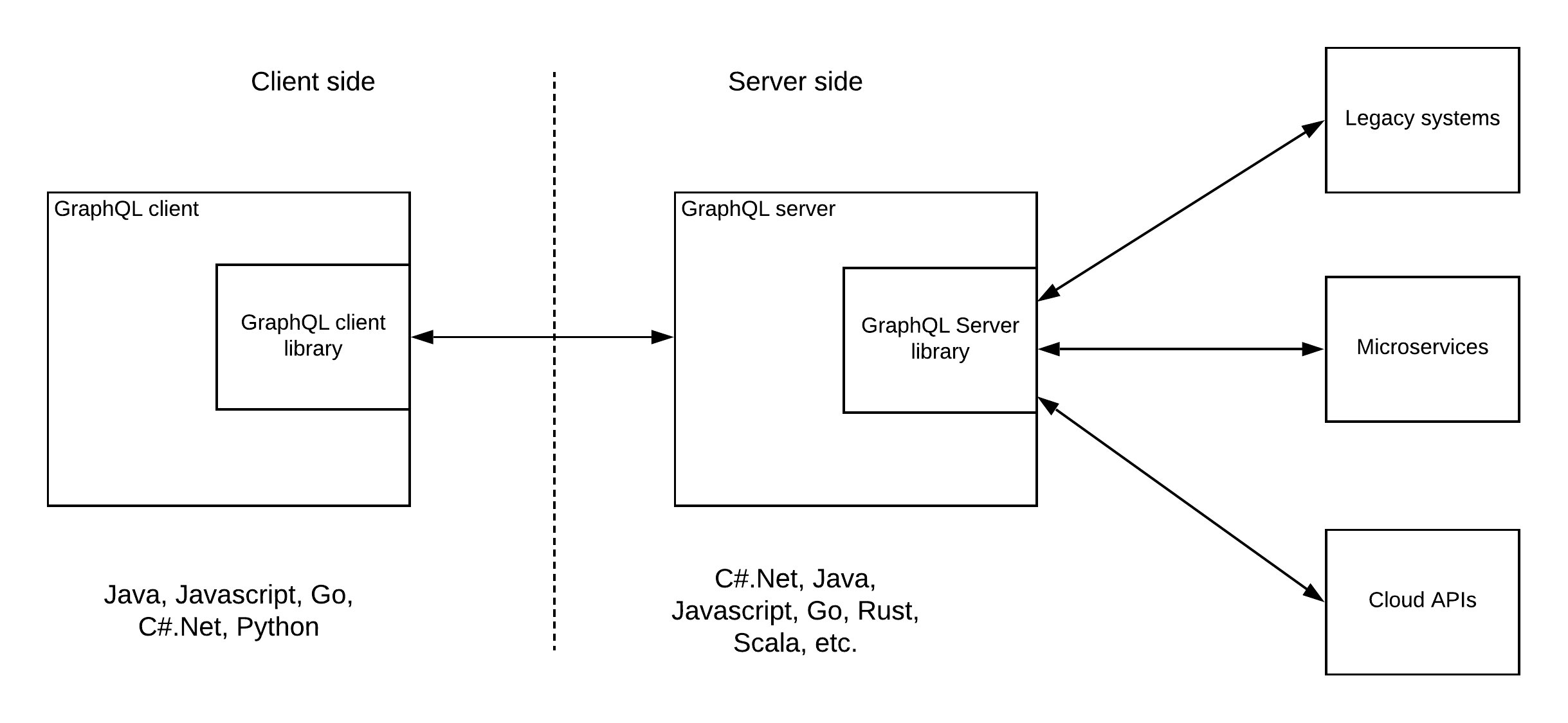 GraphQL as integration hub