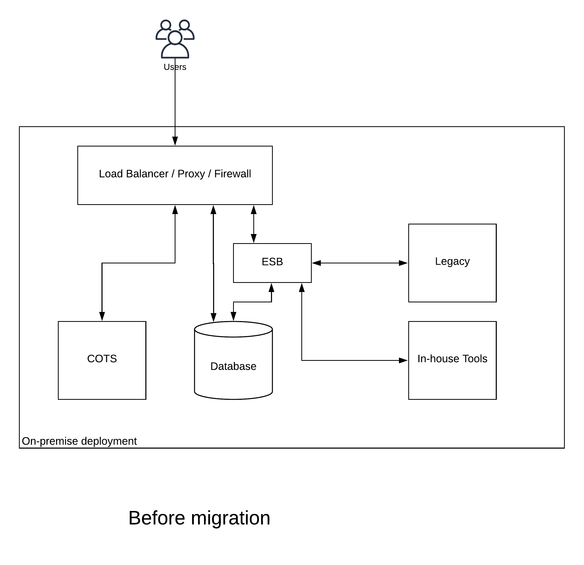 enterprise-architecture-before-migration