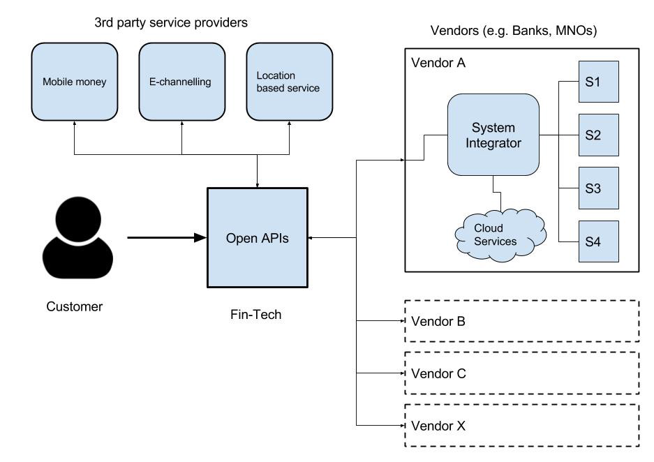 OpenAPIs for industries